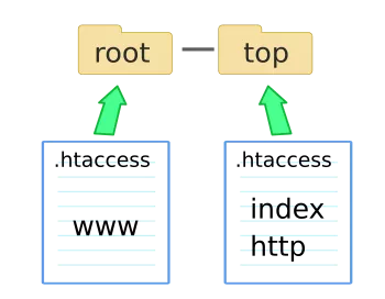 htaccessファイルの分割設置例